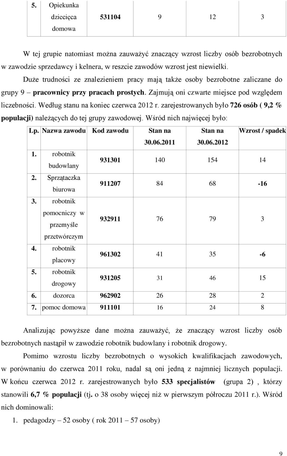 Według stanu na koniec czerwca 2012 r. zarejestrowanych było 726 osób ( 9,2 % populacji) należących do tej grupy zawodowej. Wśród nich najwięcej było: Lp.