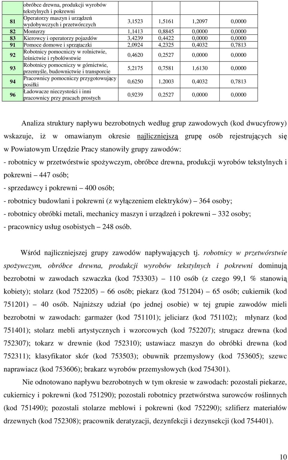 93 Robotnicy pomocniczy w górnictwie, przemyśle, budownictwie i transporcie 5,2175 0,7581 1,6130 0,0000 94 Pracownicy pomocniczy przygotowujący posiłki 0,6250 1,2003 0,4032 0,7813 96 Ładowacze