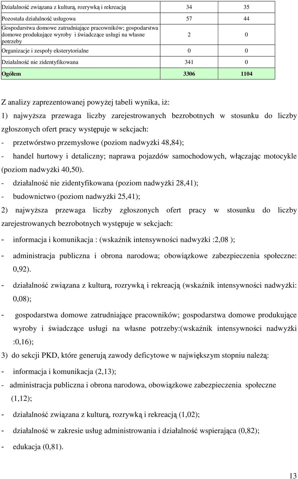 przewaga liczby zarejestrowanych bezrobotnych w stosunku do liczby zgłoszonych ofert pracy występuje w sekcjach: - przetwórstwo przemysłowe (poziom nadwyżki 48,84); - handel hurtowy i detaliczny;