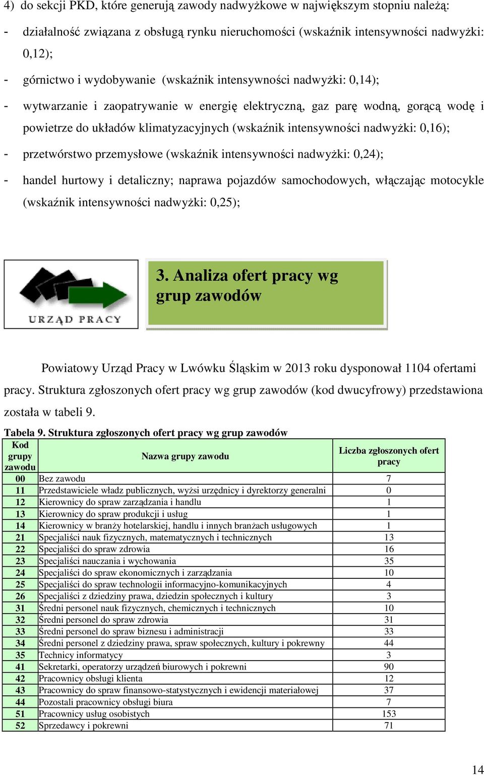 nadwyżki: 0,16); - przetwórstwo przemysłowe (wskaźnik intensywności nadwyżki: 0,24); - handel hurtowy i detaliczny; naprawa pojazdów samochodowych, włączając motocykle (wskaźnik intensywności