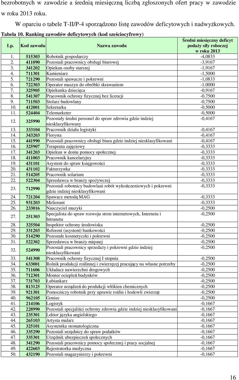 411090 Pozostali pracownicy obsługi biurowej -3,9167 3. 341202 Opiekun osoby starszej -1,9167 4. 711301 Kamieniarz -1,5000 5. 721290 Pozostali spawacze i pokrewni -1,0833 6.