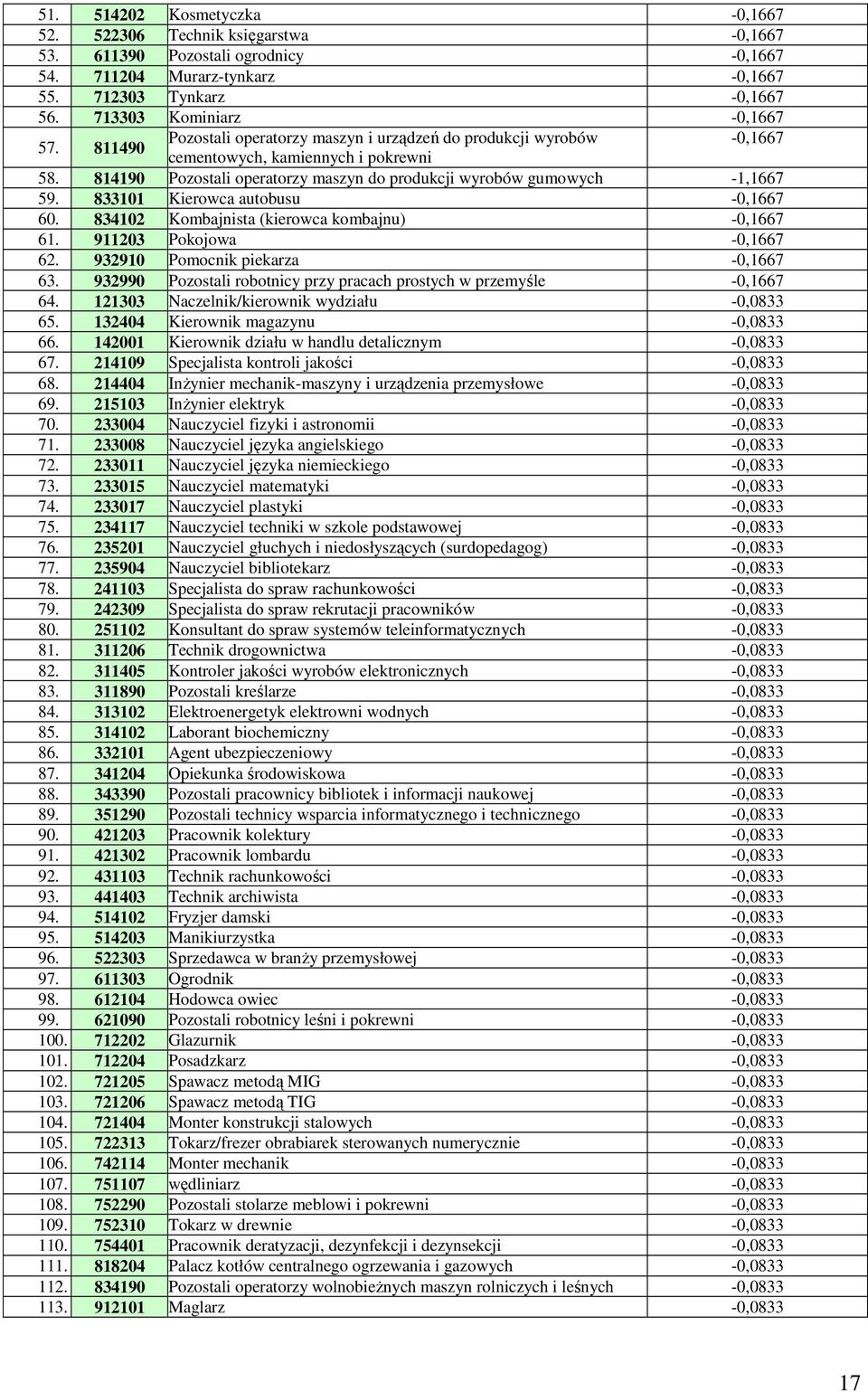 814190 Pozostali operatorzy maszyn do produkcji wyrobów gumowych -1,1667 59. 833101 Kierowca autobusu -0,1667 60. 834102 Kombajnista (kierowca kombajnu) -0,1667 61. 911203 Pokojowa -0,1667 62.