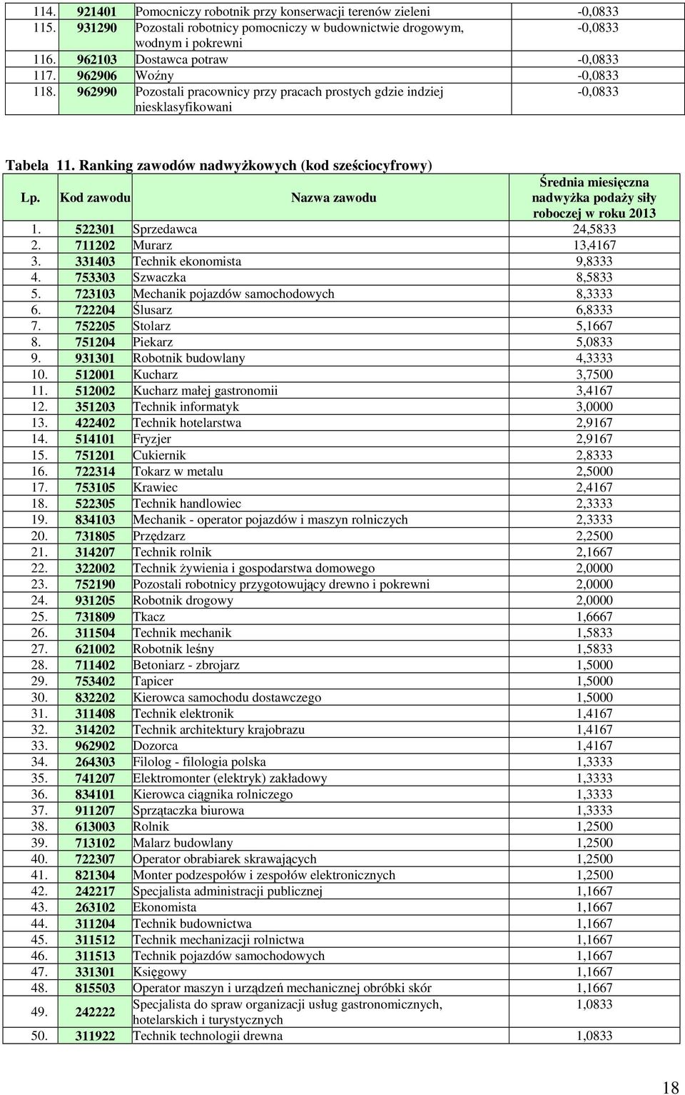 Ranking zawodów nadwyżkowych (kod sześciocyfrowy) Lp. Kod zawodu Nazwa zawodu Średnia miesięczna nadwyżka podaży siły roboczej w roku 2013 1. 522301 Sprzedawca 24,5833 2. 711202 Murarz 13,4167 3.