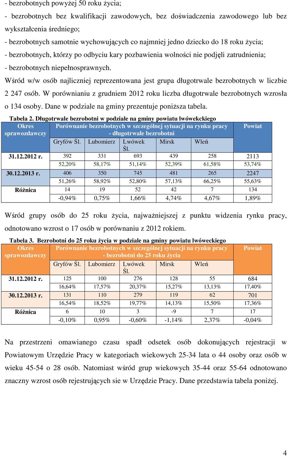 Wśród w/w osób najliczniej reprezentowana jest grupa długotrwale bezrobotnych w liczbie 2 247 osób. W porównianiu z grudniem 2012 roku liczba długotrwale bezrobotnych wzrosła o 134 osoby.