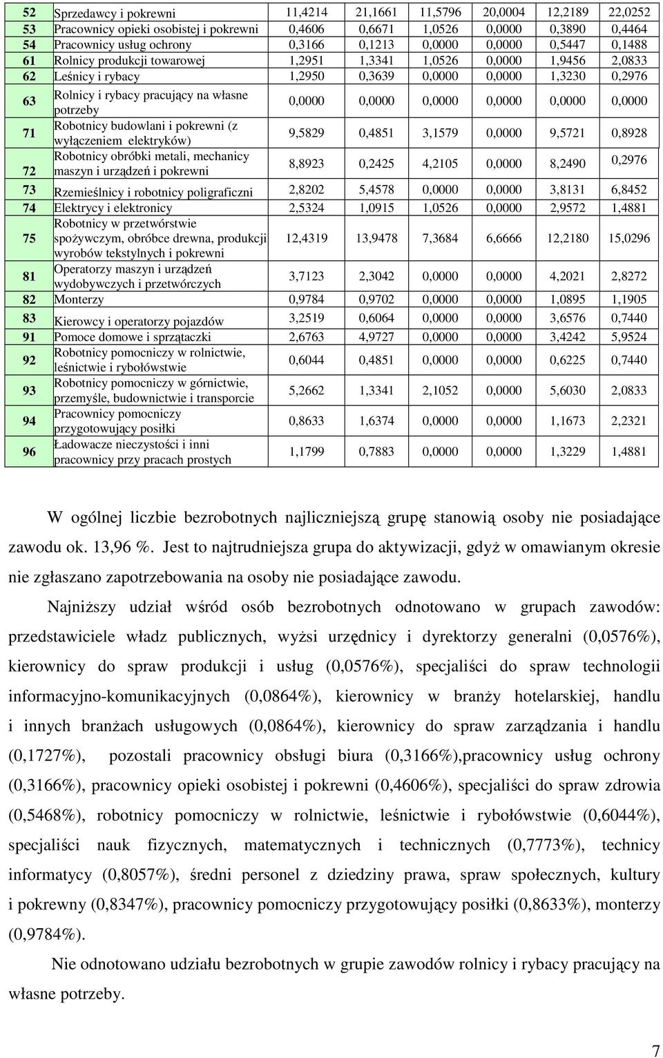 własne potrzeby 0,0000 0,0000 0,0000 0,0000 0,0000 0,0000 71 Robotnicy budowlani i pokrewni (z wyłączeniem elektryków) 9,5829 0,4851 3,1579 0,0000 9,5721 0,8928 Robotnicy obróbki metali, mechanicy 72