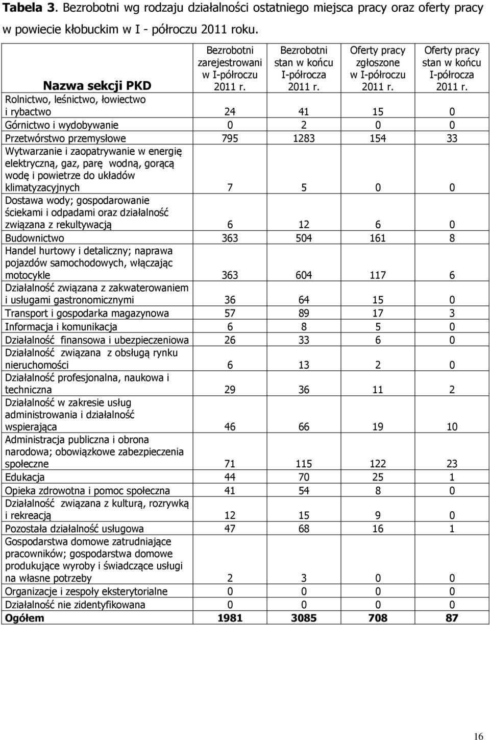 Rolnictwo, leśnictwo, łowiectwo i rybactwo 24 41 15 0 Górnictwo i wydobywanie 0 2 0 0 Przetwórstwo przemysłowe 795 1283 154 33 Wytwarzanie i zaopatrywanie w energię eletryczną, gaz, parę wodną,