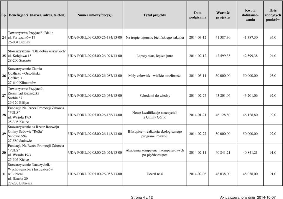 Zdrowia "PULS" ul. Wesoła 19/3 25-305 Kielce Stowarzyszenie na Rzecz Rozwoju Gminy Sadowie "RoSa" Sadowie 99a 27-580 Sadowie Fundacja Na Rzecz Promocji Zdrowia "PULS" ul.