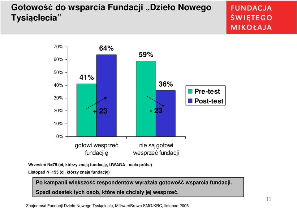 znają fundację, UWAGA - mała próba) Listopad N=155 (ci, którzy znają fundację) Po kampanii większość