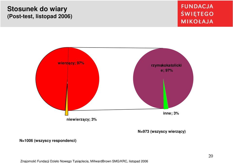 niewierzący; 3% inne; 3% N=973