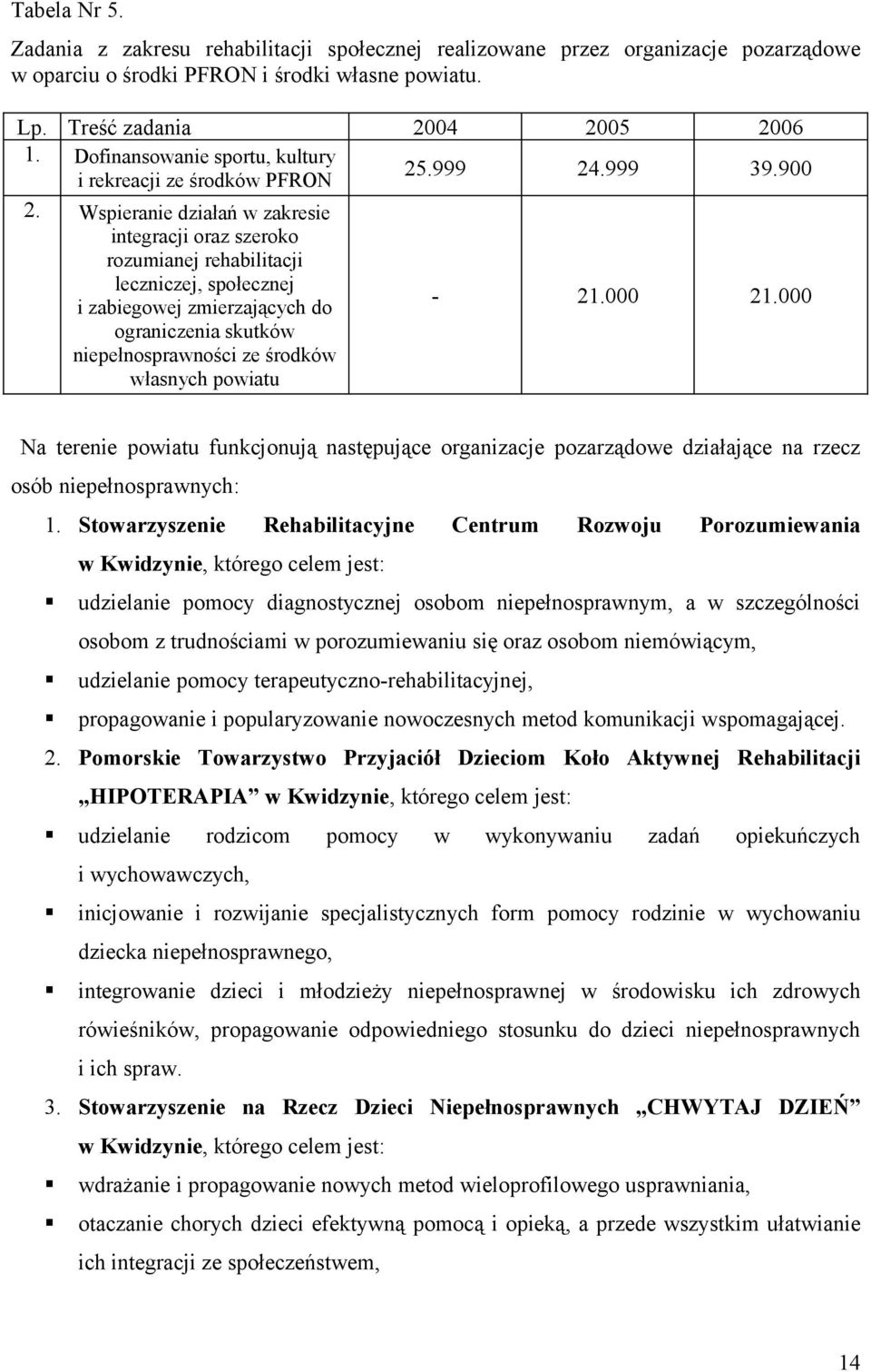 Wspieranie działań w zakresie integracji oraz szeroko rozumianej rehabilitacji leczniczej, społecznej i zabiegowej zmierzających do ograniczenia skutków niepełnosprawności ze środków własnych powiatu