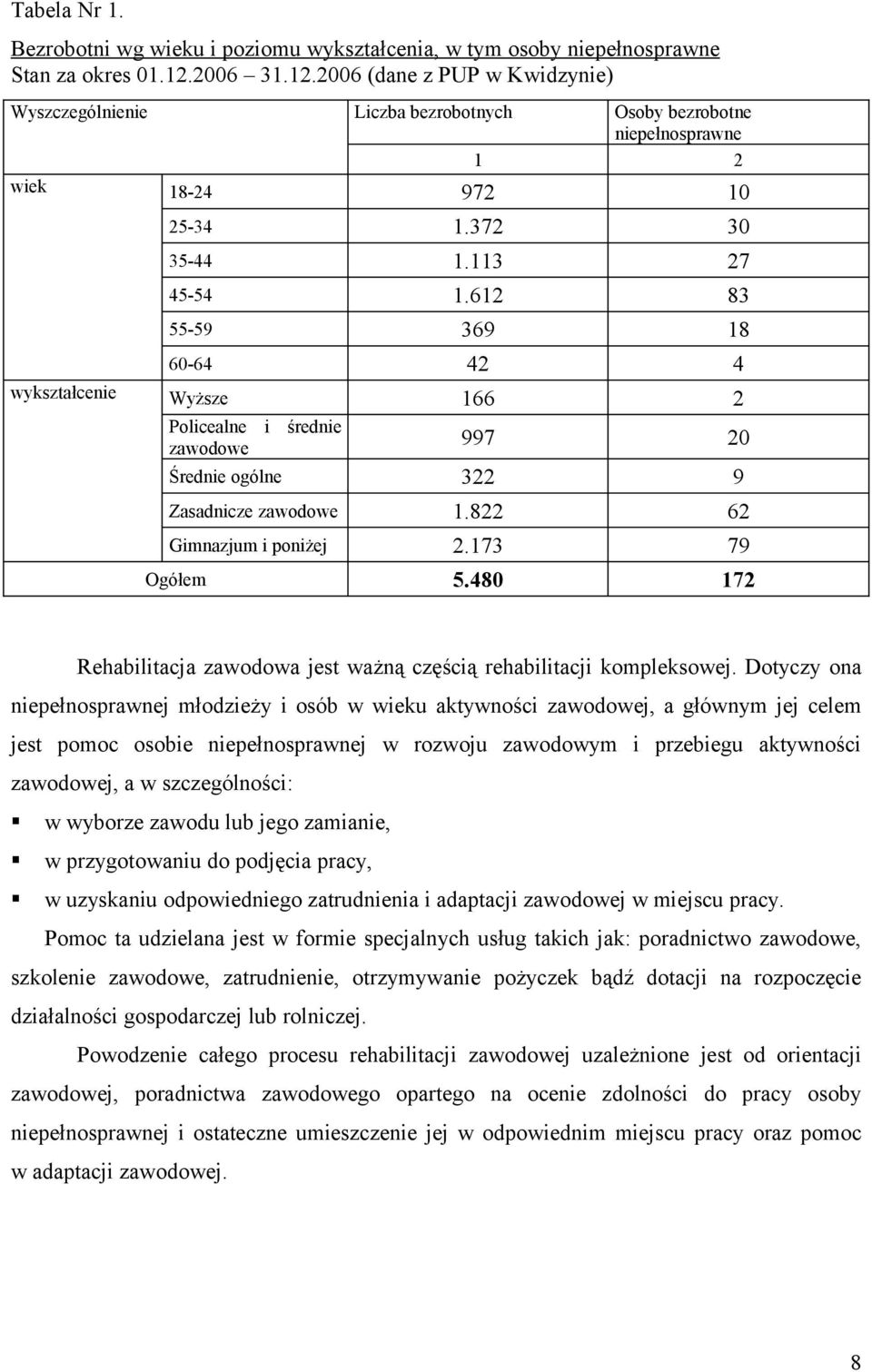 612 83 55-59 369 18 60-64 42 4 wykształcenie Wyższe 166 2 Policealne i średnie zawodowe 997 20 Średnie ogólne 322 9 Zasadnicze zawodowe 1.822 62 Gimnazjum i poniżej 2.173 79 Ogółem 5.