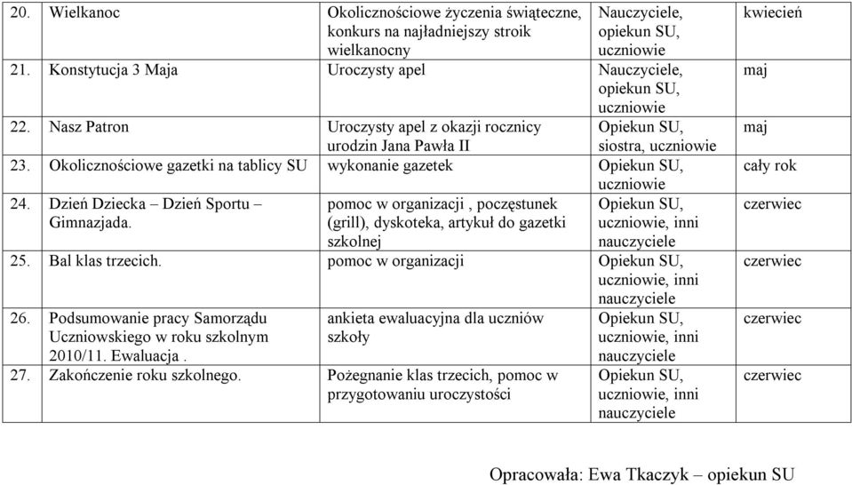 Dzień Dziecka Dzień Sportu pomoc w organizacji, poczęstunek Gimnazjada. (grill), dyskoteka, artykuł do gazetki, inni szkolnej 25. Bal klas trzecich. pomoc w organizacji, inni 26.