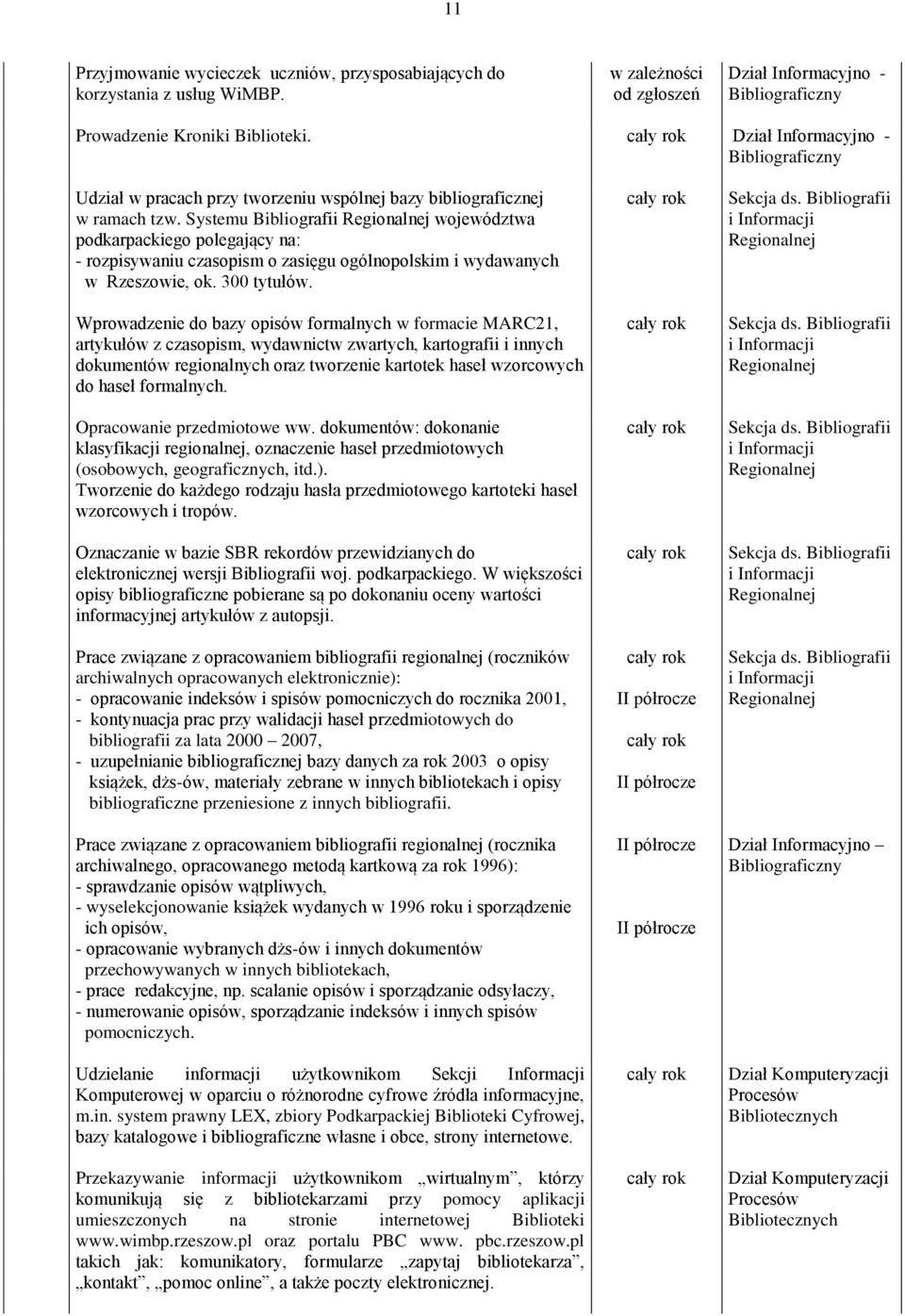 Systemu Bibliografii Regionalnej województwa podkarpackiego polegający na: - rozpisywaniu czasopism o zasięgu ogólnopolskim i wydawanych w Rzeszowie, ok. 300 tytułów.