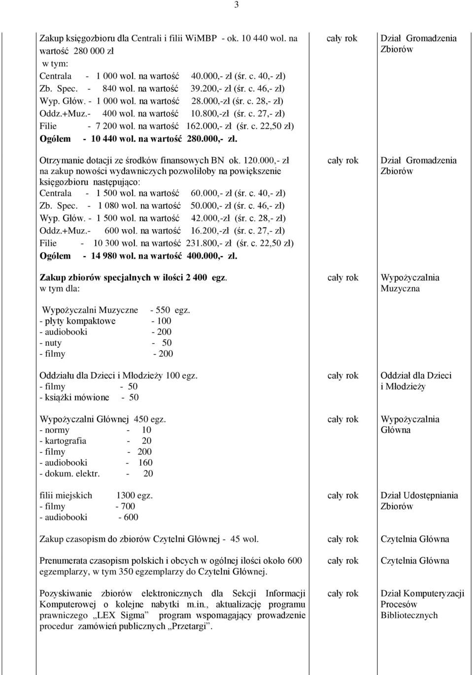 na wartość 280.000,- zł. Otrzymanie dotacji ze środków finansowych BN ok. 120.000,- zł na zakup nowości wydawniczych pozwoliłoby na powiększenie księgozbioru następująco: Centrala - 1 500 wol.