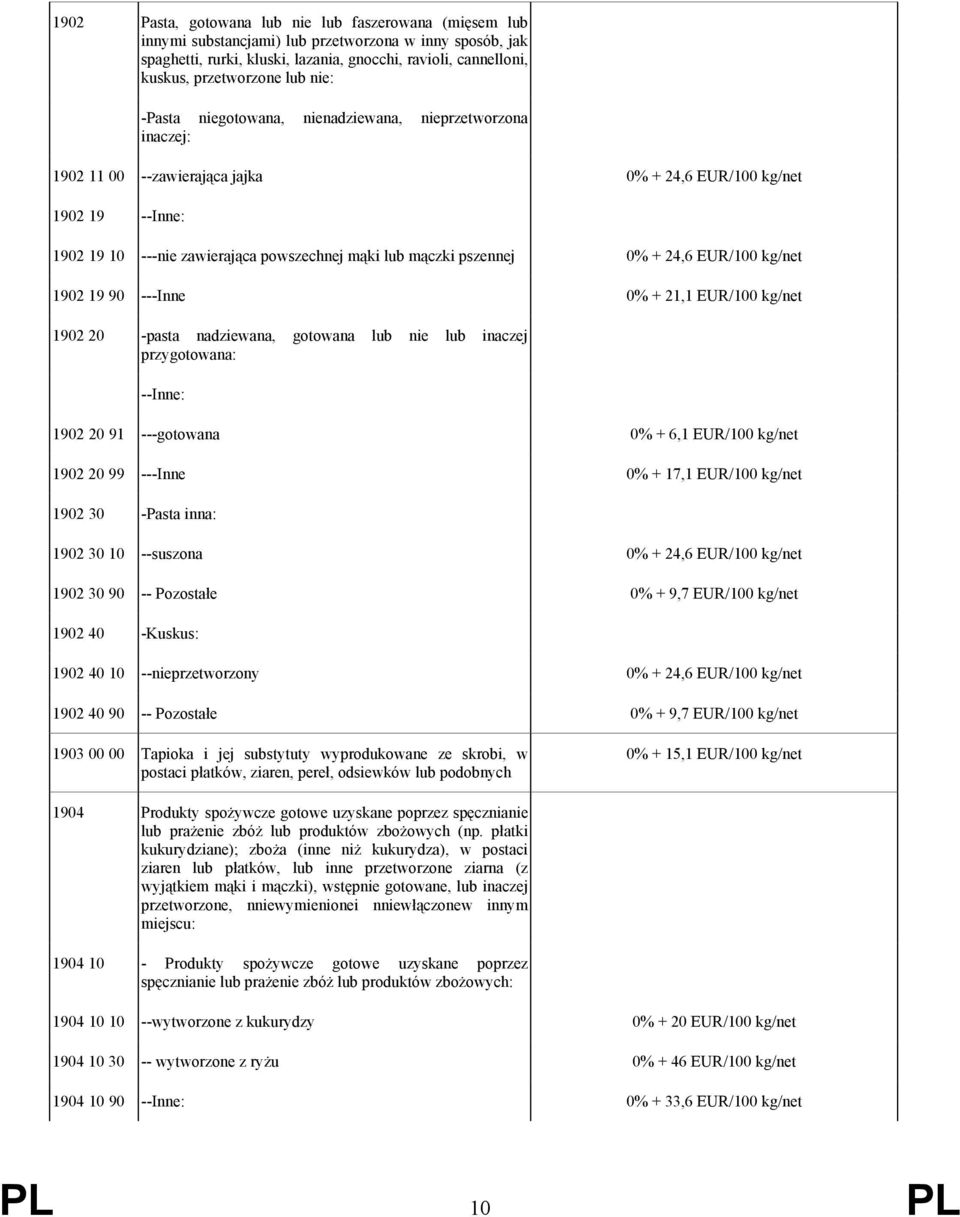 pszennej 0% + 24,6 EUR/100 kg/net 1902 19 90 ---Inne 0% + 21,1 EUR/100 kg/net 1902 20 -pasta nadziewana, gotowana lub nie lub inaczej przygotowana: --Inne: 1902 20 91 ---gotowana 0% + 6,1 EUR/100