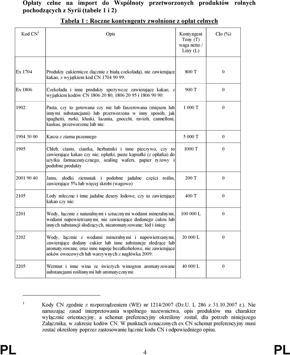 kakao, z wyjątkiem kodów CN 1806 20 80, 1806 20 95 i 1806 90 90: 800 T 0 900 T 0 1902 Pasta, czy to gotowana czy nie lub faszerowana (mięsem lub innymi substancjami) lub przetworzona w inny sposób,