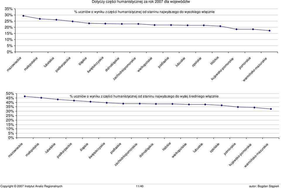 pomorskie warmińsko-mazurskie 50% 45% 40% 35% 30% 25% 20% 15% 10% 5% 0% % uczniów o wyniku z części humanistycznej od staninu najwyższego do wyżej średniego włącznie mazowieckie