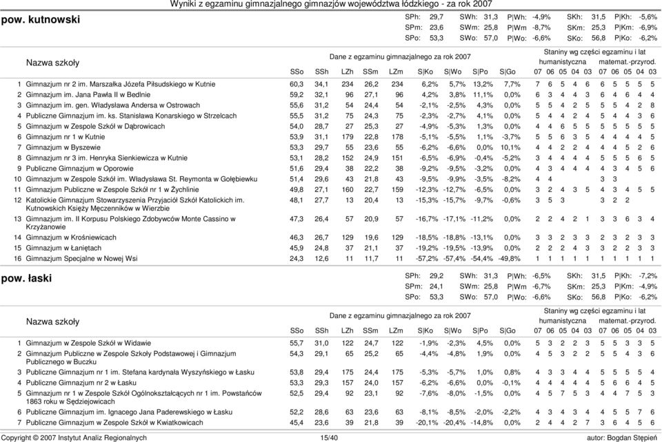 Jana Pawła II w Bedlnie 59,2 32,1 96 27,1 96 4,2% 3,8% 11,1% 0,0% 6 3 4 4 3 6 4 6 4 4 3 Gimnazjum im. gen.