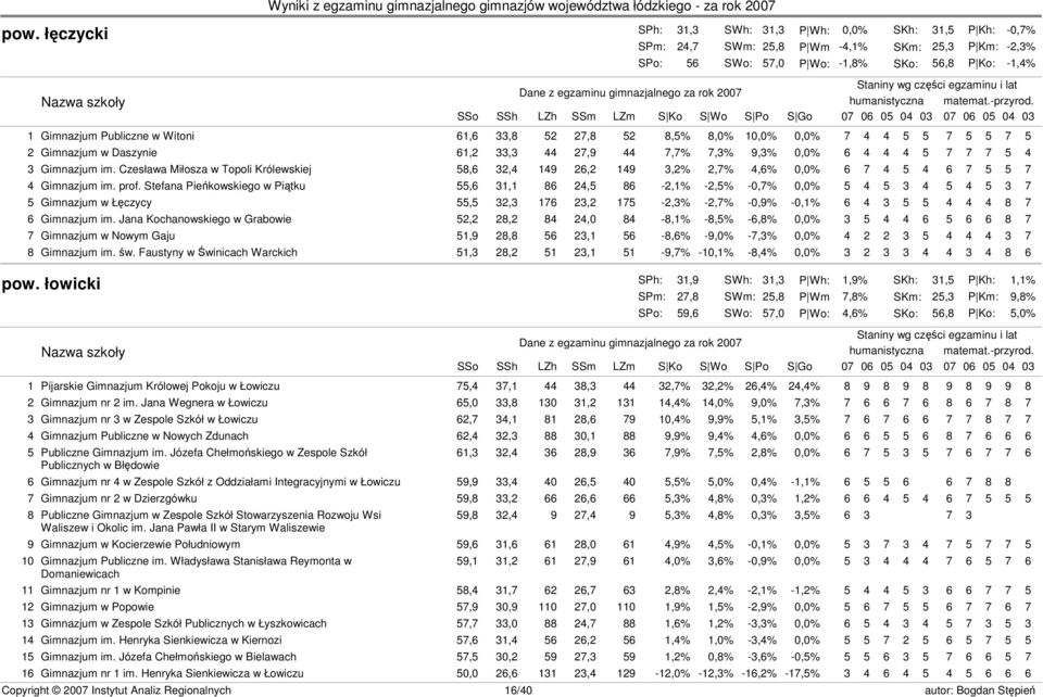 Czesława Miłosza w Topoli Królewskiej 58,6 32,4 149 26,2 149 3,2% 2,7% 4,6% 0,0% 6 7 4 5 4 6 7 5 5 7 4 Gimnazjum im. prof.