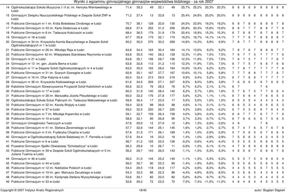 20,0% 20,0% 8 9 8 9 8 8 8 9 9 8 Łodzi 16 Publiczne Gimnazjum nr 1 im.