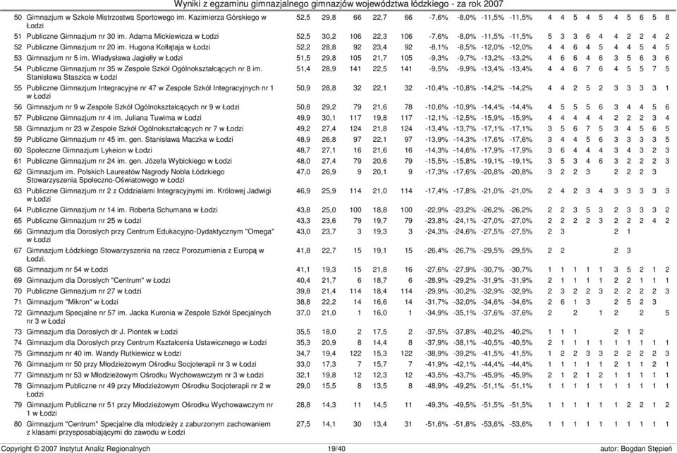 Hugona Kołłątaja w Łodzi 52,2 28,8 92 23,4 92-8,1% -8,5% -12,0% -12,0% 4 4 6 4 5 4 4 5 4 5 53 Gimnazjum nr 5 im.