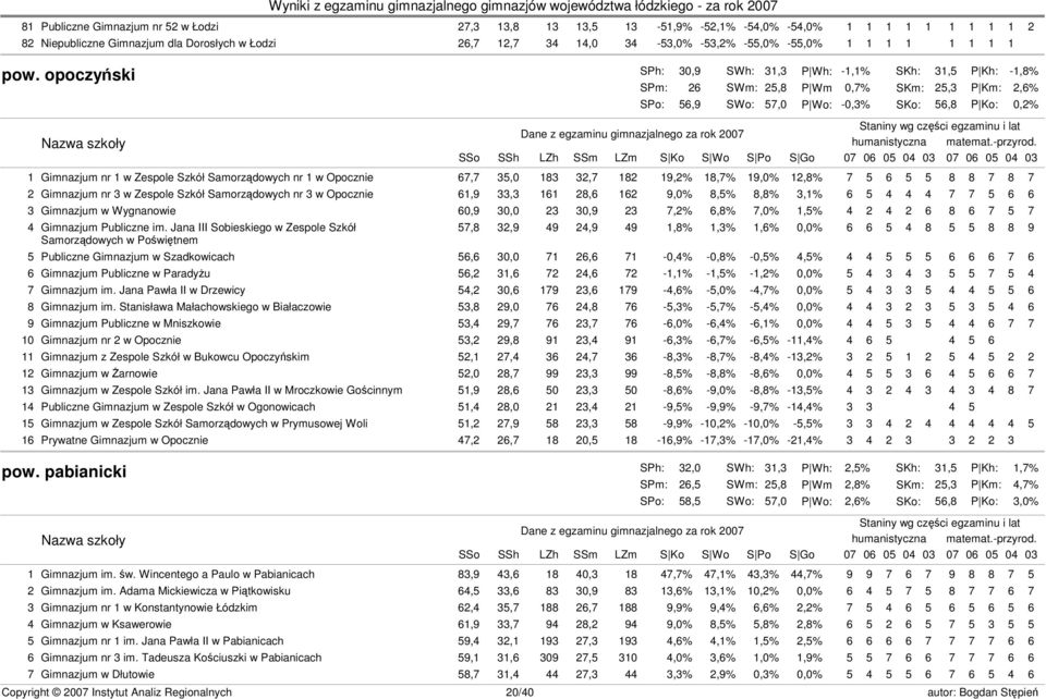 opoczyński SPh: 30,9 SPm: 26 SPo: 56,9 P Wh: -1,1% P Wm 0,7% P Wo: -0,3% P Kh: -1,8% P Km: 2,6% P Ko: 0,2% 1 Gimnazjum nr 1 w Zespole Szkół Samorządowych nr 1 w Opocznie 67,7 35,0 183 32,7 182 19,2%