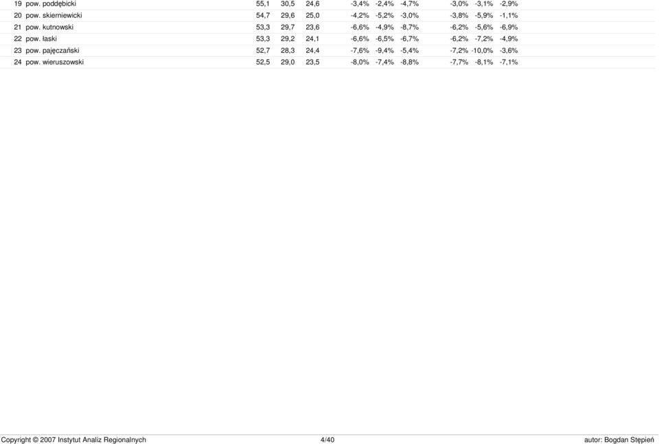 kutnowski 53,3 29,7 23,6-6,6% -4,9% -8,7% -6,2% -5,6% -6,9% 22 pow.