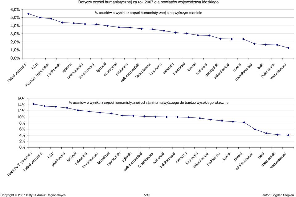 rawski zduńskowolski łaski pajęczański wieruszowski 16% 14% 12% 10% 8% 6% 4% 2% 0% % uczniów o wyniku z części humanistycznej od staninu najwyższego do bardzo wysokiego włącznie Piotrków Trybunalski