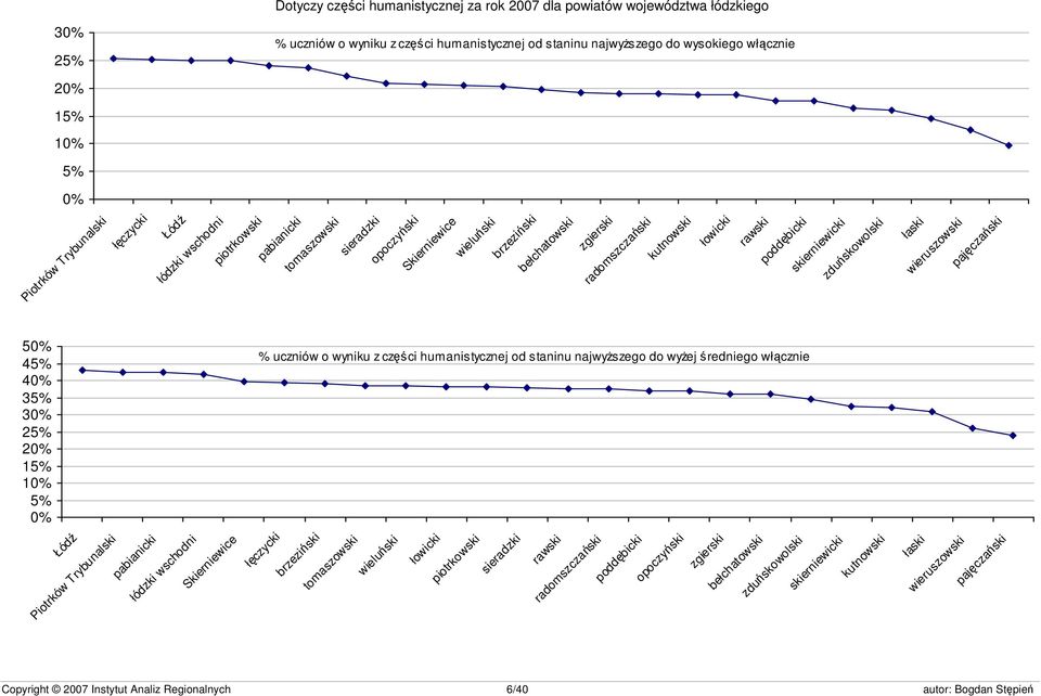 poddębicki skierniewicki zduńskowolski łaski wieruszowski pajęczański 50% 45% 40% 35% 30% 25% 20% 15% 10% 5% 0% % uczniów o wyniku z części humanistycznej od staninu najwyższego do wyżej średniego
