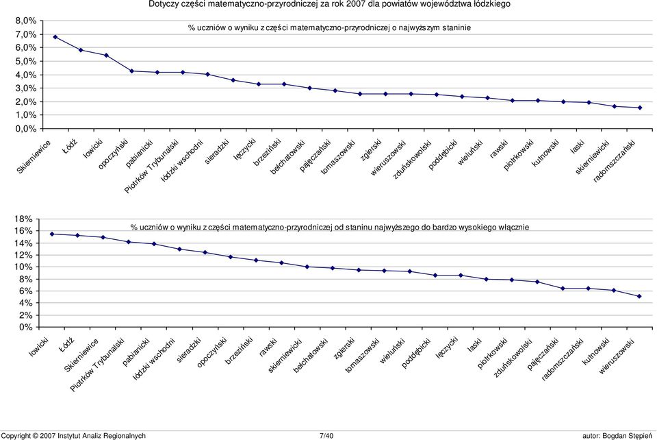 zduńskowolski poddębicki wieluński rawski piotrkowski kutnowski łaski skierniewicki radomszczański 18% 16% 14% 12% 10% 8% 6% 4% 2% 0% % uczniów o wyniku z części matematyczno-przyrodniczej od staninu