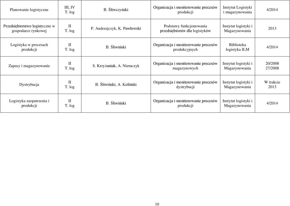 Śliwiński Organizacja i monitorowanie procesów produkcyjnych Biblioteka logistyka ILM 4/2014 Zapasy i magazynowanie T. log S. Krzyżaniak, A.