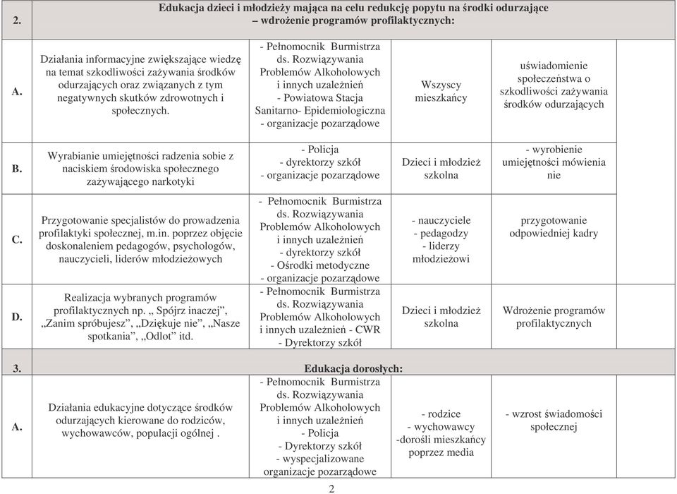 - Powiatowa Stacja Sanitarno- Epidemiologiczna - Wszyscy mieszkacy uwiadomienie społeczestwa o szkodliwoci zaywania rodków odurzajcych Wyrabianie umiejtnoci radzenia sobie z naciskiem rodowiska