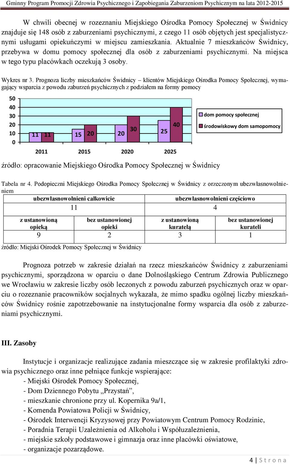 Prognoza liczby mieszkańców Świdnicy klientów Miejskiego Ośrodka Pomocy Społecznej, wymagający wsparcia z powodu zaburzeń psychicznych z podziałem na formy pomocy 50 40 30 20 10 0 30 11 15 20 25 11