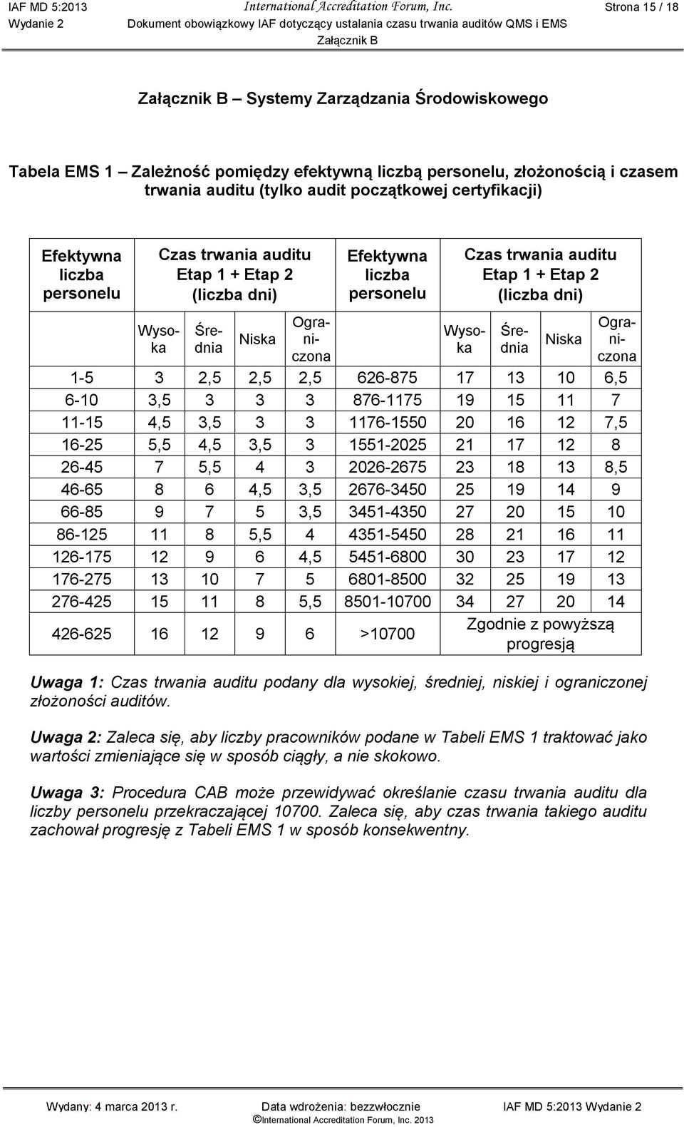 certyfikacji) Efektywna liczba personelu Czas trwania auditu Etap 1 + Etap 2 (liczba dni) Niska Efektywna liczba personelu Czas trwania auditu Etap 1 + Etap 2 (liczba dni) Niska Wysoka Średnia
