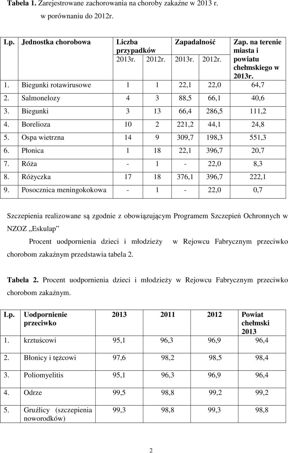 Płonica 1 18 22,1 396,7 20,7 7. Róża - 1-22,0 8,3 8. Różyczka 17 18 376,1 396,7 222,1 9.