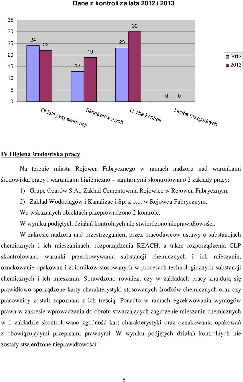 , Zakład Cementownia Rejowiec w Rejowcu Fabrycznym, 2) Zakład Wodociągów i Kanalizacji Sp. z o.o. w Rejowcu Fabrycznym. We wskazanych obiektach przeprowadzono 2 kontrole.