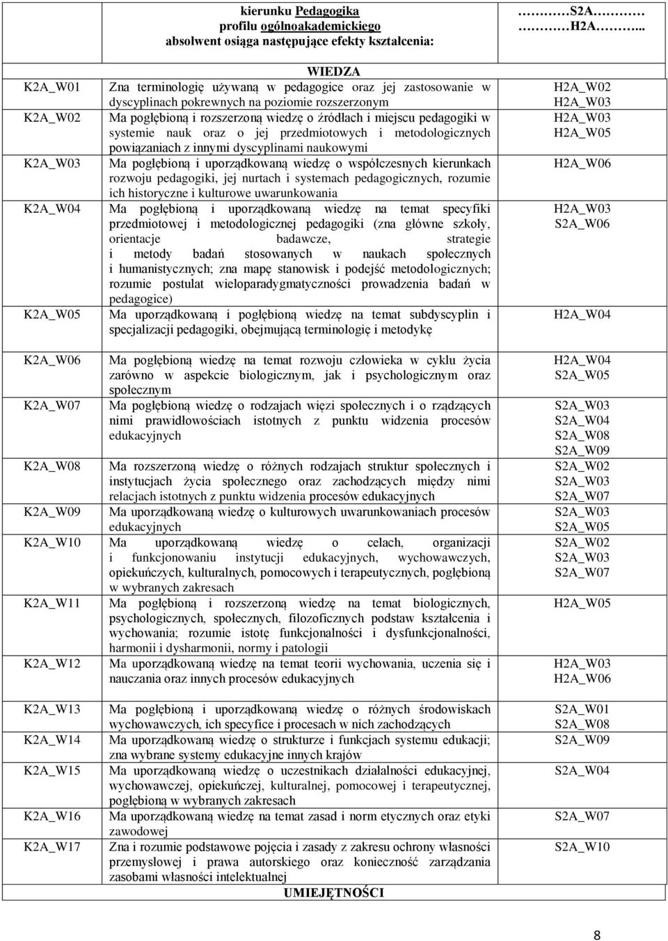 naukowymi K2A_W03 Ma pogłębioną i uporządkowaną wiedzę o współczesnych kierunkach rozwoju pedagogiki, jej nurtach i systemach pedagogicznych, rozumie ich historyczne i kulturowe uwarunkowania K2A_W04