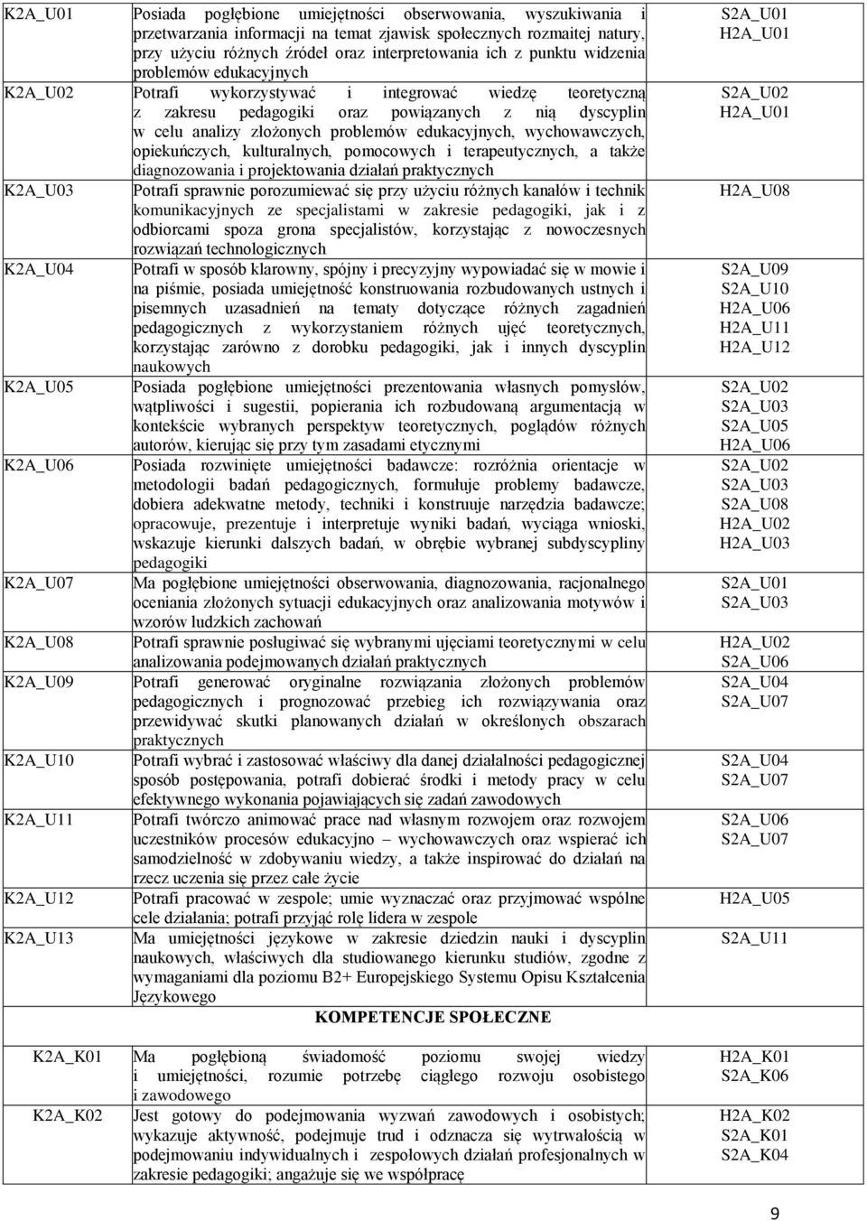 edukacyjnych, wychowawczych, opiekuńczych, kulturalnych, pomocowych i terapeutycznych, a także diagnozowania i projektowania działań praktycznych K2A_U03 Potrafi sprawnie porozumiewać się przy użyciu