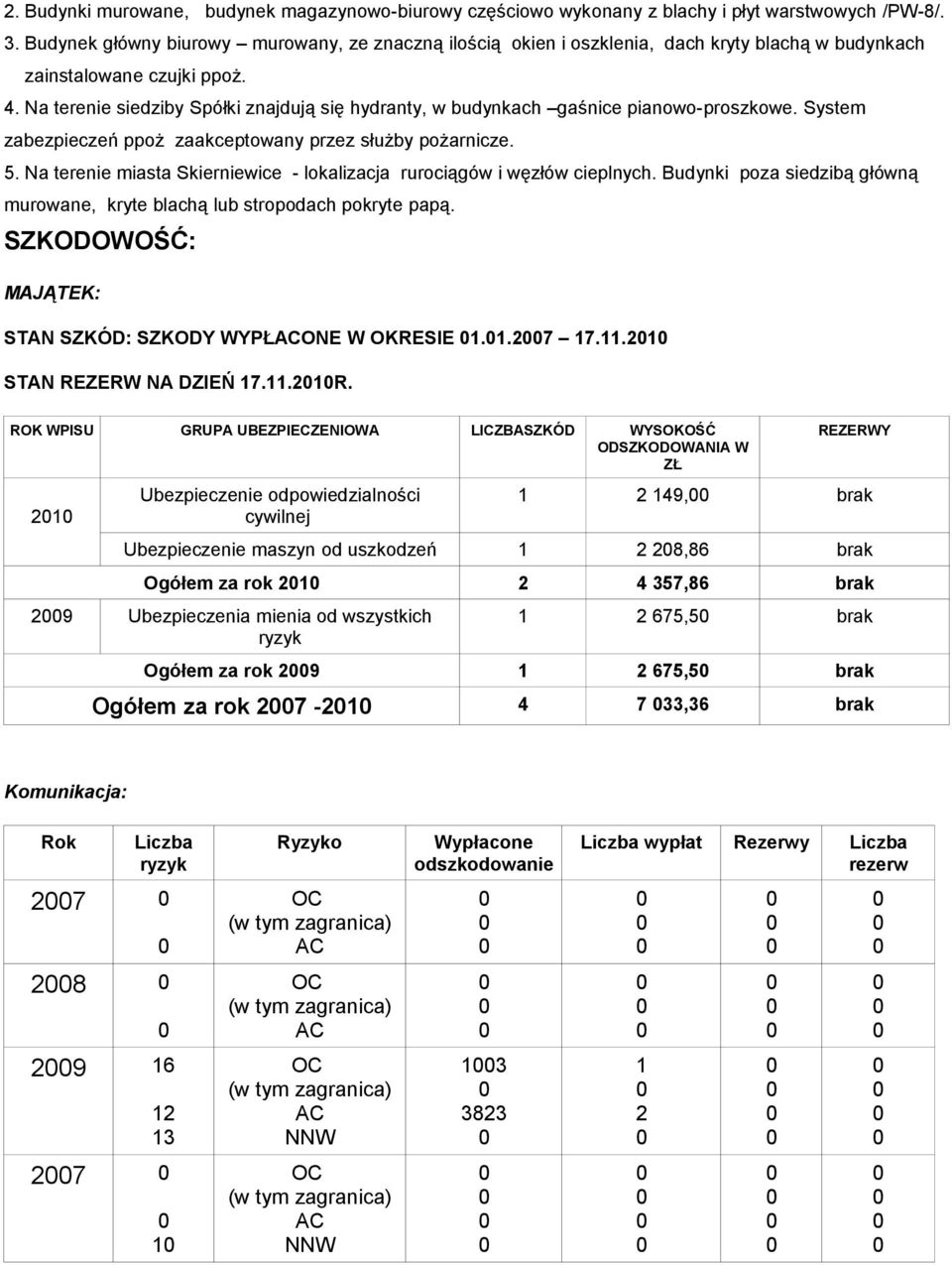 Na terenie siedziby Spółki znajdują się hydranty, w budynkach gaśnice pianowo-proszkowe. System zabezpieczeń ppoż zaakceptowany przez służby pożarnicze. 5.