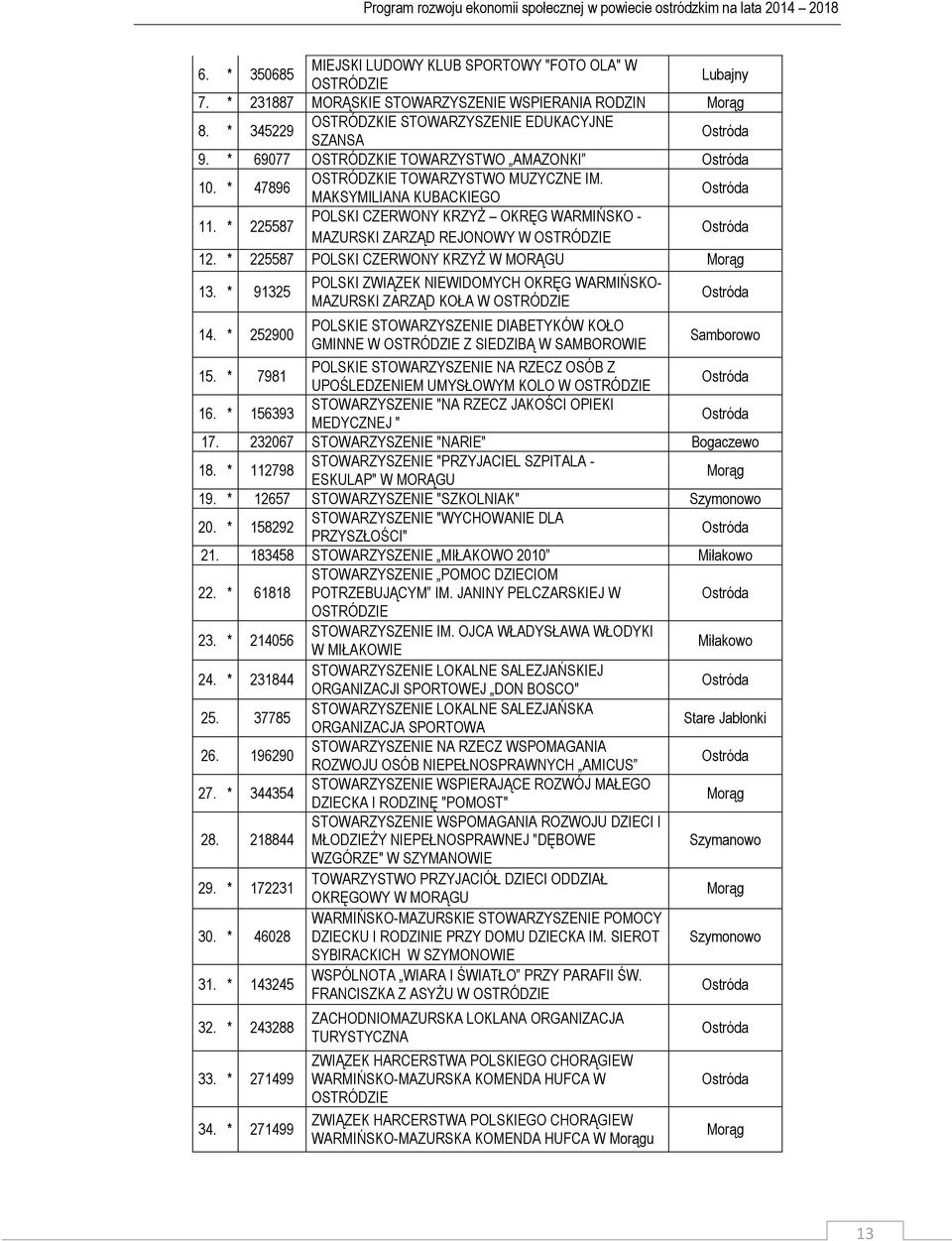 * 225587 POLSKI CZERWONY KRZYŻ OKRĘG WARMIŃSKO - MAZURSKI ZARZĄD REJONOWY W OSTRÓDZIE 12. * 225587 POLSKI CZERWONY KRZYŻ W MORĄGU Morąg 13.