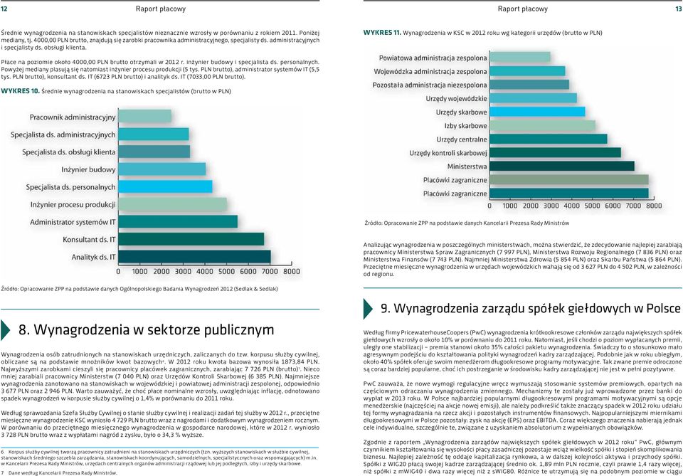 Wynagrodzenia w KSC w 2012 roku wg kategorii urzędów (brutto w PLN) Płace na poziomie około 4000,00 PLN brutto otrzymali w 2012 r. inżynier budowy i specjalista ds. personalnych.