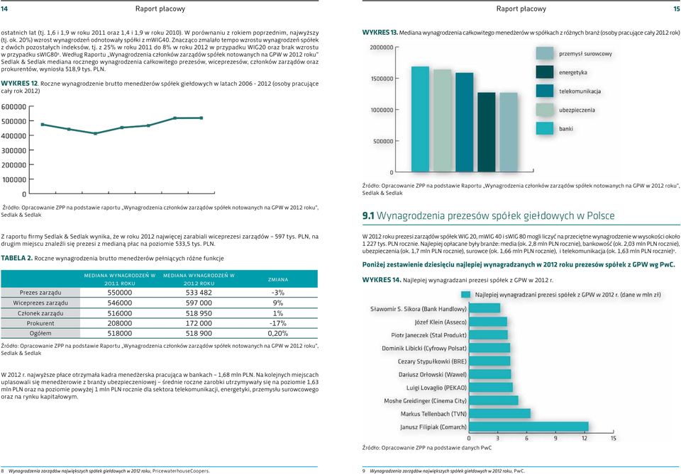 Według Raportu Wynagrodzenia członków zarządów spółek notowanych na GPW w 2012 roku Sedlak & Sedlak mediana rocznego wynagrodzenia całkowitego prezesów, wiceprezesów, członków zarządów oraz