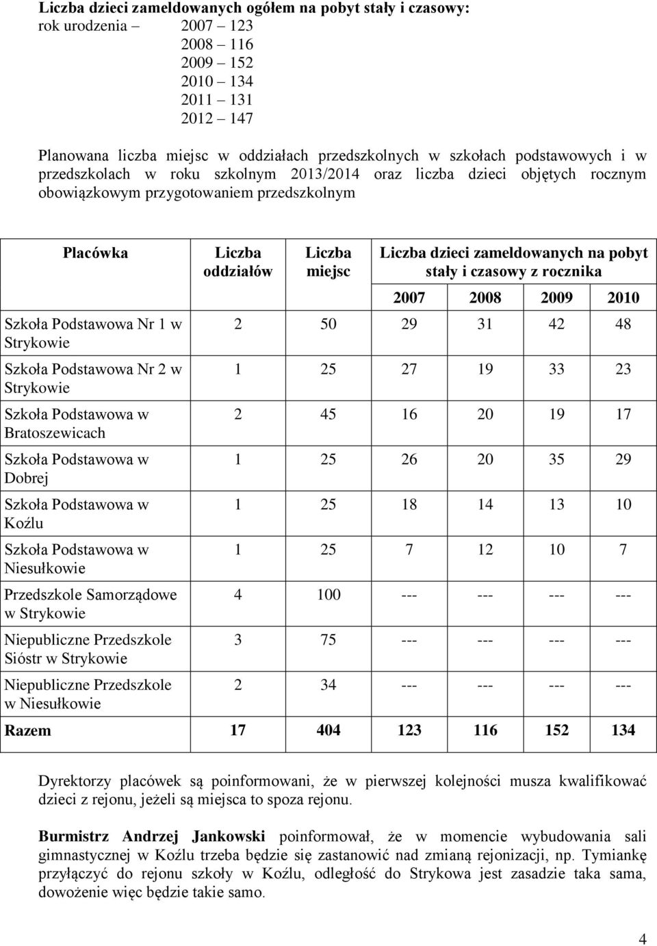 2 w Strykowie Bratoszewicach Dobrej Koźlu Niesułkowie Przedszkole Samorządowe w Strykowie Niepubliczne Przedszkole Sióstr w Strykowie Niepubliczne Przedszkole w Niesułkowie Liczba oddziałów Liczba