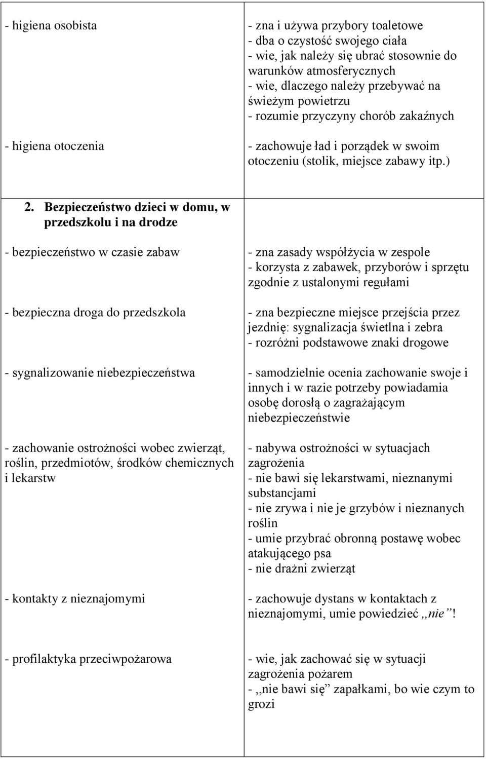 Bezpieczeństwo dzieci w domu, w przedszkolu i na drodze - bezpieczeństwo w czasie zabaw - bezpieczna droga do przedszkola - sygnalizowanie niebezpieczeństwa - zachowanie ostrożności wobec zwierząt,