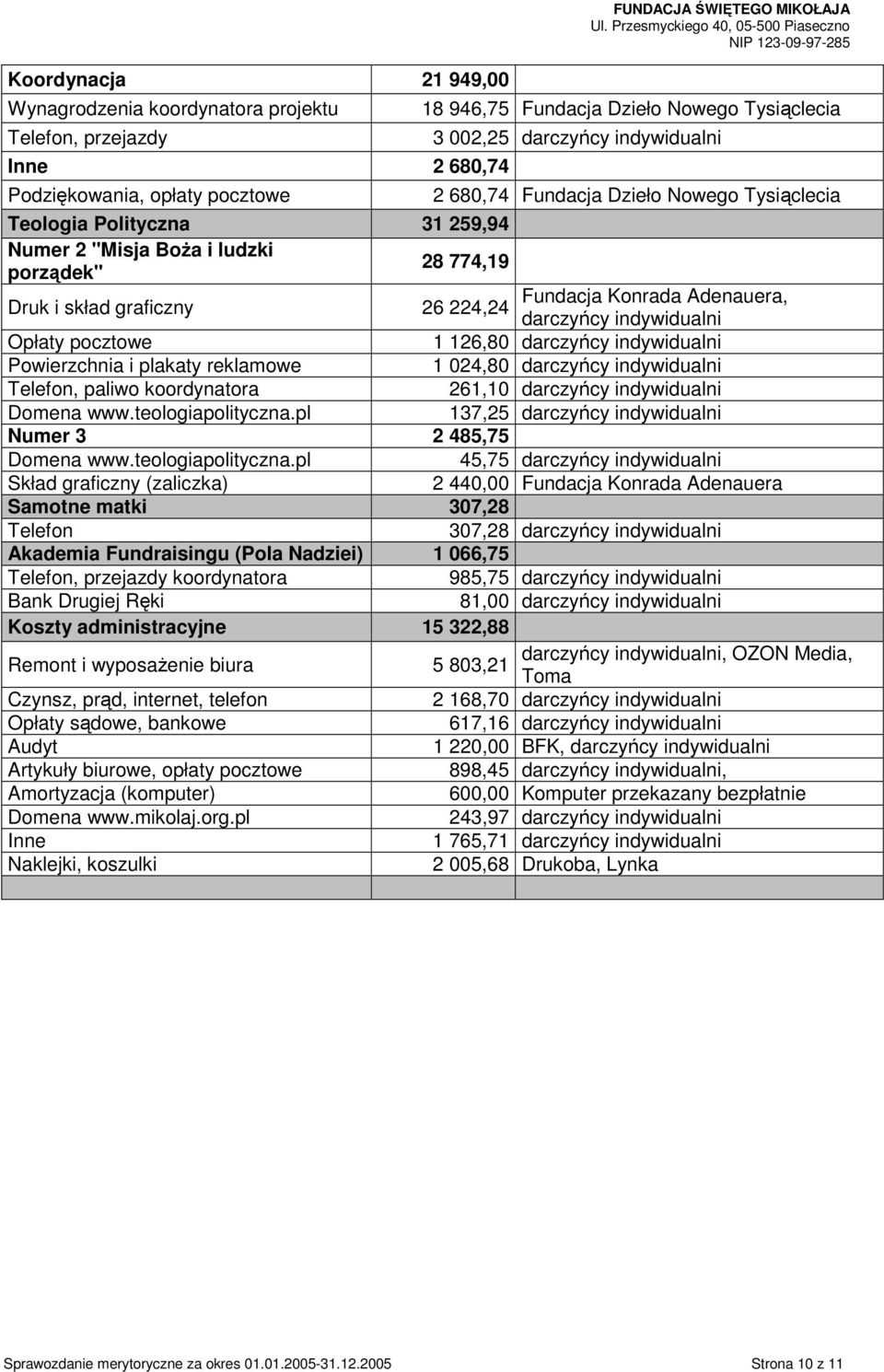 Adenauera, 26 224,24 darczyńcy indywidualni Opłaty pocztowe 1 126,80 darczyńcy indywidualni Powierzchnia i plakaty reklamowe 1 024,80 darczyńcy indywidualni Telefon, paliwo koordynatora 261,10