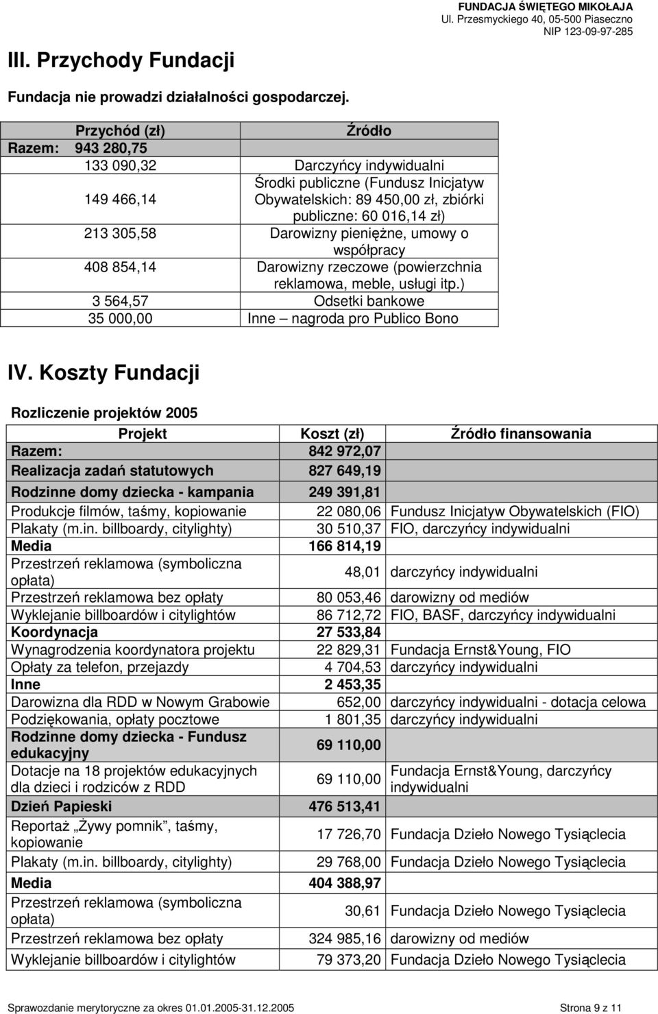 Darowizny pieniężne, umowy o współpracy 408 854,14 Darowizny rzeczowe (powierzchnia reklamowa, meble, usługi itp.) 3 564,57 Odsetki bankowe 35 000,00 Inne nagroda pro Publico Bono IV.