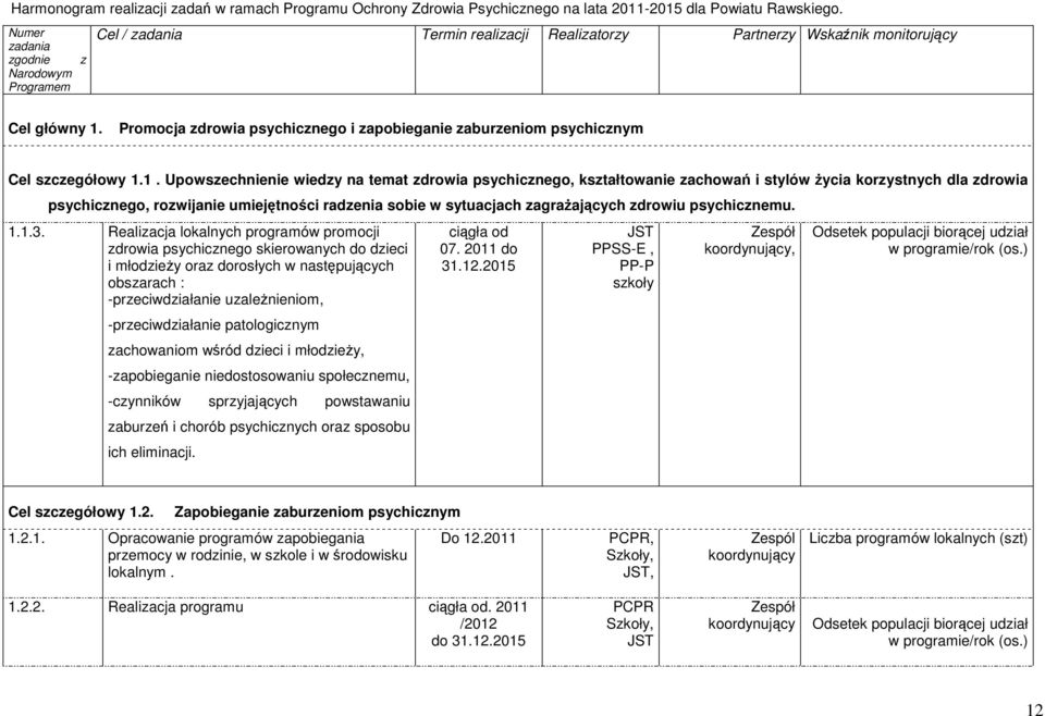 Promocja zdrowia psychicznego i zapobieganie zaburzeniom psychicznym Cel szczegółowy 1.