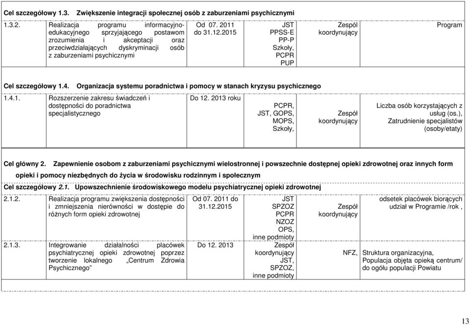 2015 JST PPSS-E PP-P Szkoły, PCPR PUP Zespól koordynujący Program Cel szczegółowy 1.4. Organizacja systemu poradnictwa i pomocy w stanach kryzysu psychicznego 1.4.1. Rozszerzenie zakresu świadczeń i dostępności do poradnictwa specjalistycznego Do 12.