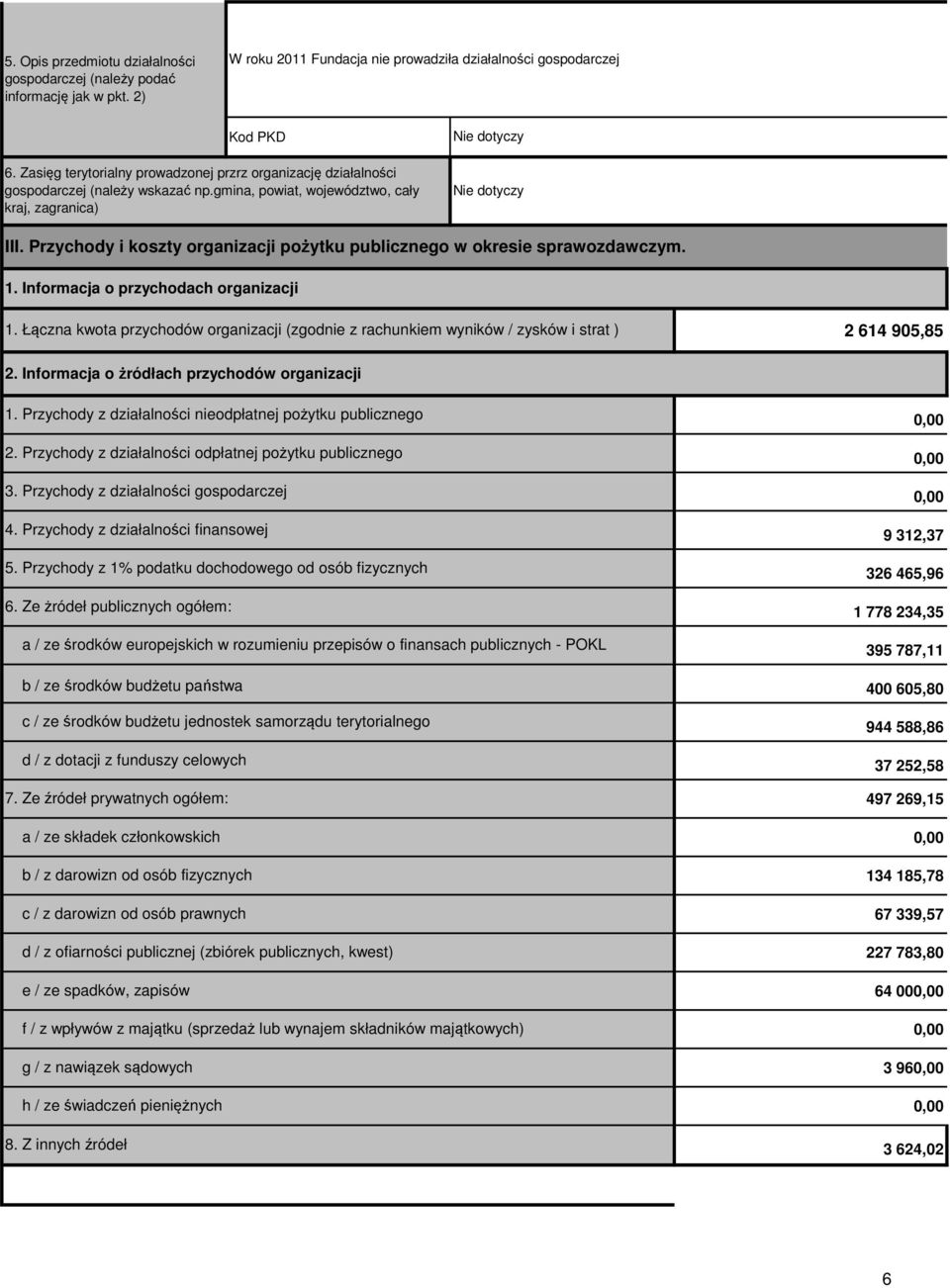 Przychody i koszty organizacji pożytku publicznego w okresie sprawozdawczym. 1. Informacja o przychodach organizacji 1.