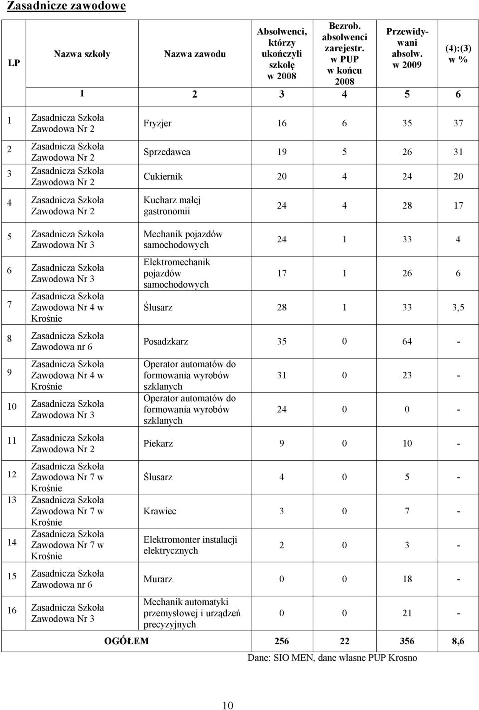 26 31 Cukiernik 20 4 24 20 Kucharz małej gastronomii 24 4 28 17 5 Zasadnicza Szkoła Zawodowa Nr 3 6 Zasadnicza Szkoła Zawodowa Nr 3 7 Zasadnicza Szkoła Zawodowa Nr 4 w Krośnie 8 Zasadnicza Szkoła